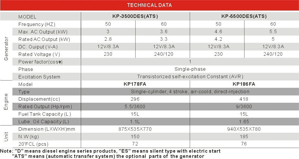 6kw 7.5kVA Air-Cooled Three Phase 10HP Silent Diesel Generator Set Customs Data